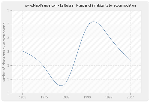 La Buisse : Number of inhabitants by accommodation